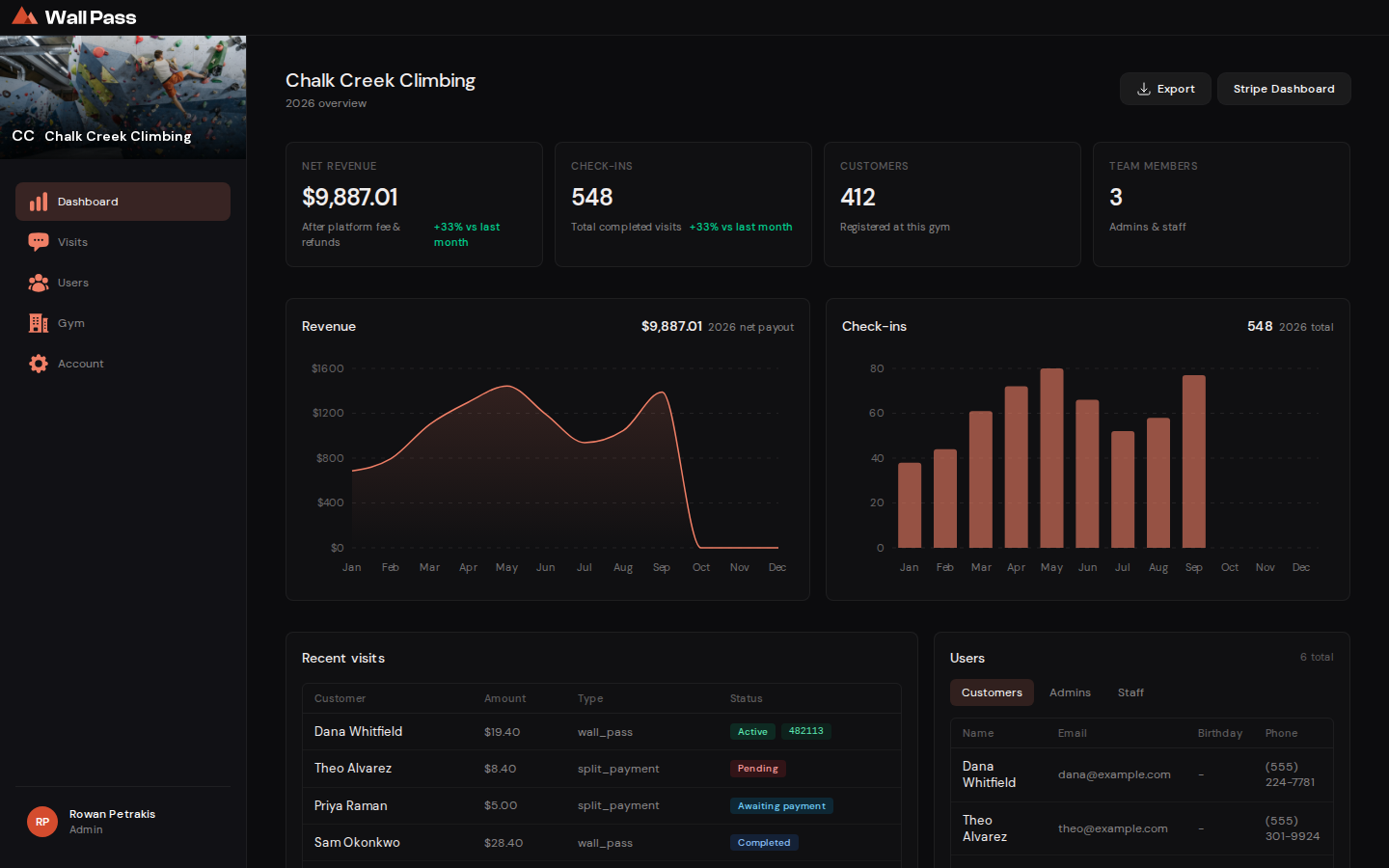 The admin dashboard with revenue, check-ins, customers and team tiles above two charts