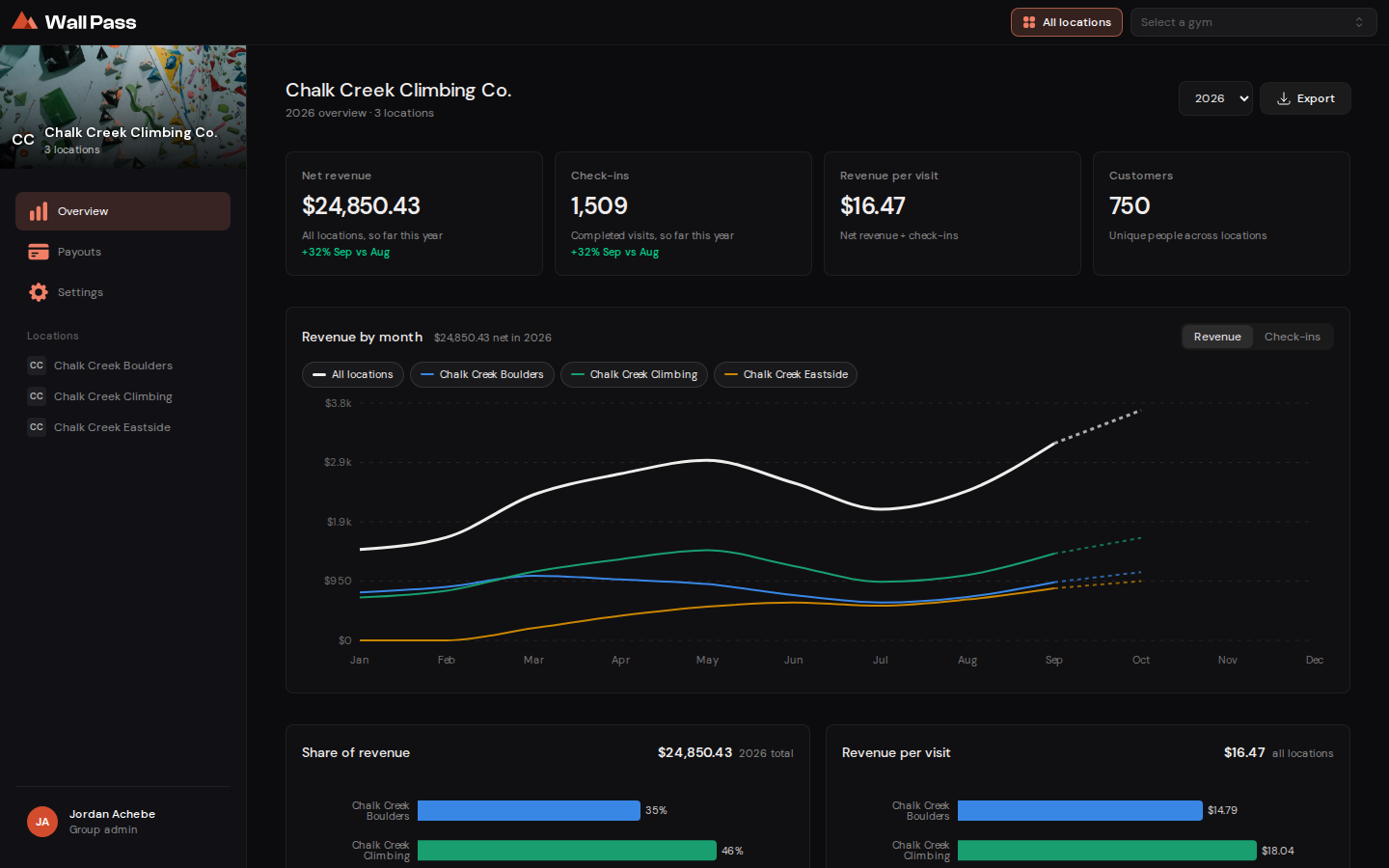 The All locations overview with totals, a revenue chart with one line per gym, and the group sidebar